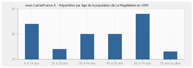 Répartition par âge de la population de La Magdeleine en 1999